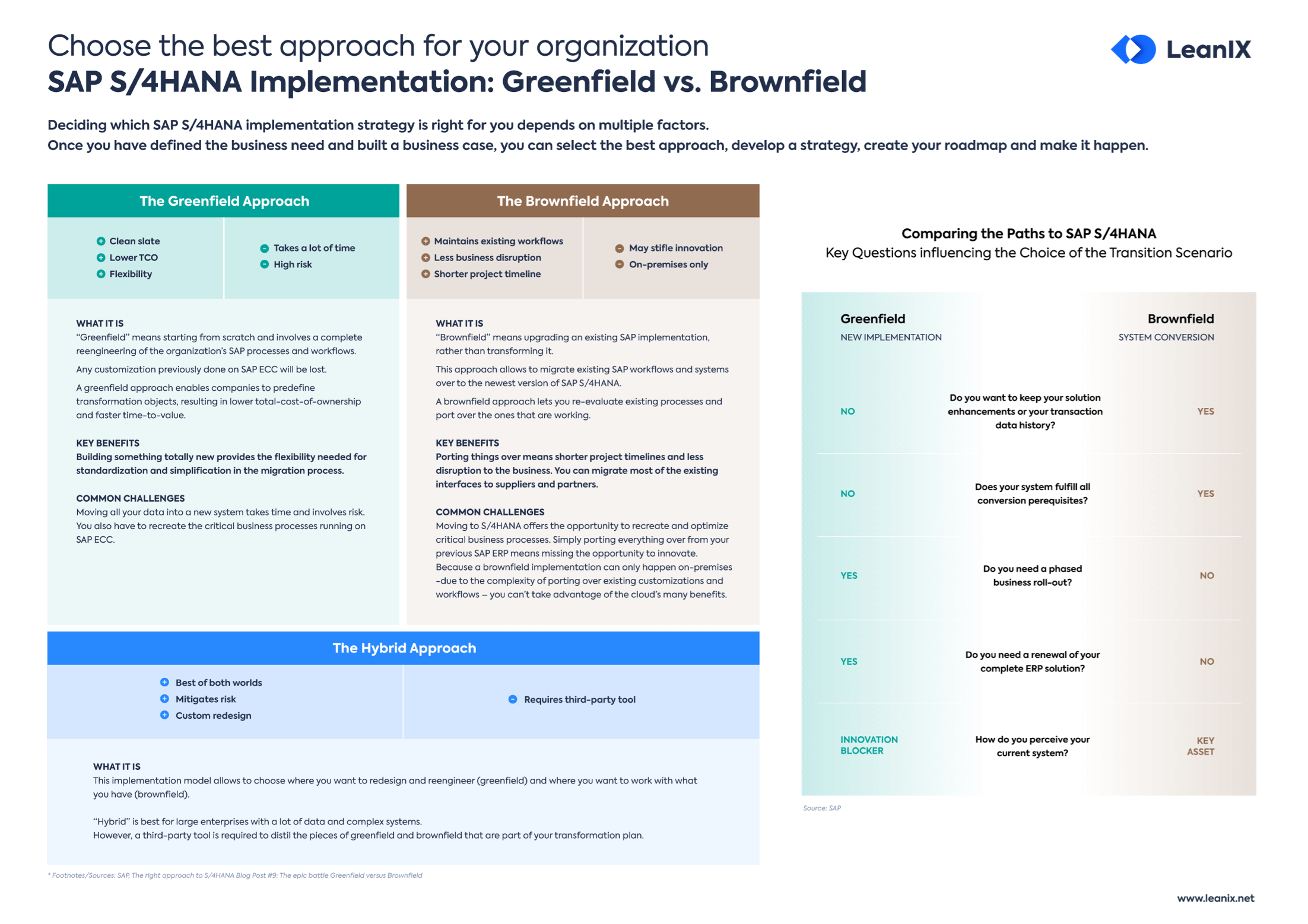 Greenfield vs. Brownfield Approach S/4HANA Implementation LeanIX